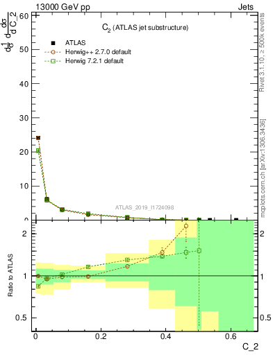 Plot of j.c2 in 13000 GeV pp collisions