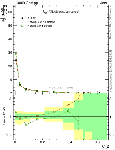 Plot of j.c2 in 13000 GeV pp collisions