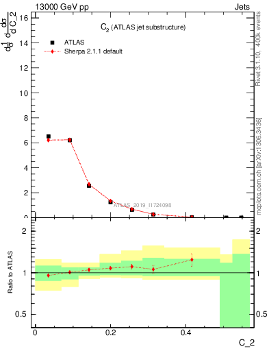 Plot of j.c2 in 13000 GeV pp collisions