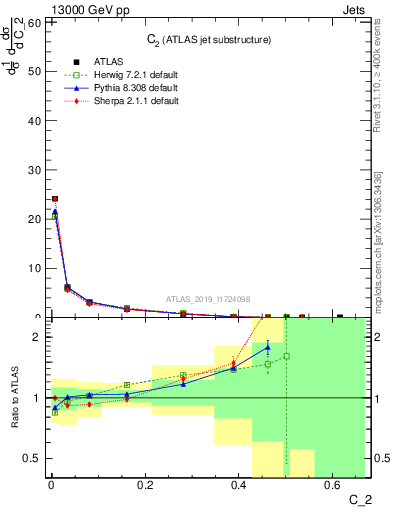 Plot of j.c2 in 13000 GeV pp collisions