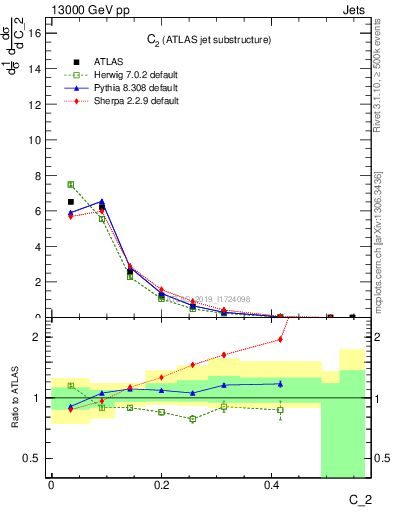 Plot of j.c2 in 13000 GeV pp collisions