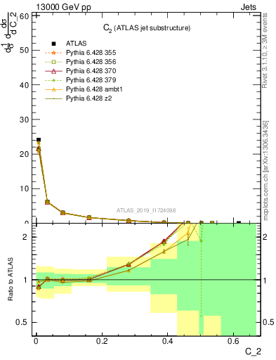 Plot of j.c2 in 13000 GeV pp collisions