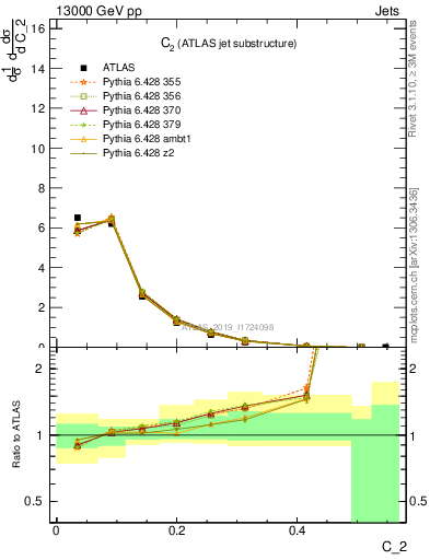 Plot of j.c2 in 13000 GeV pp collisions