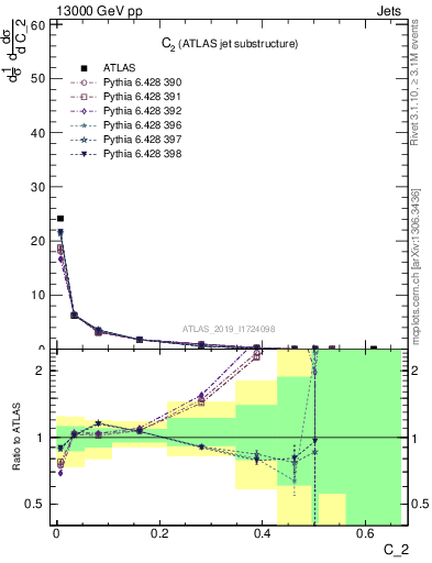 Plot of j.c2 in 13000 GeV pp collisions