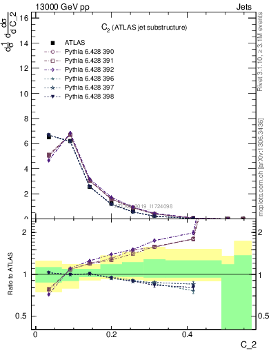 Plot of j.c2 in 13000 GeV pp collisions