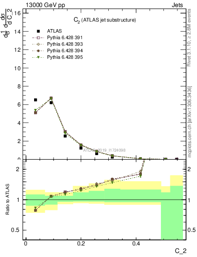 Plot of j.c2 in 13000 GeV pp collisions