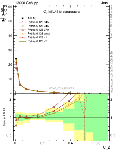 Plot of j.c2 in 13000 GeV pp collisions