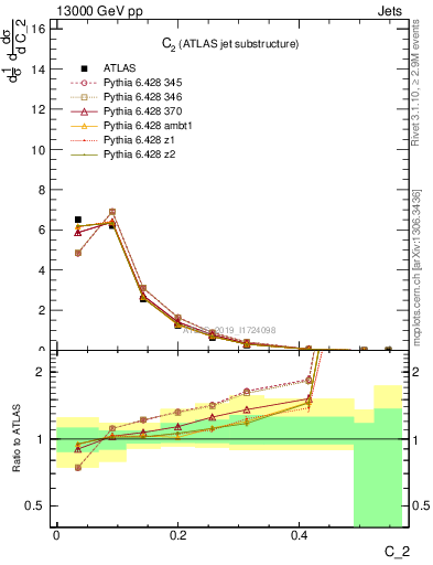 Plot of j.c2 in 13000 GeV pp collisions