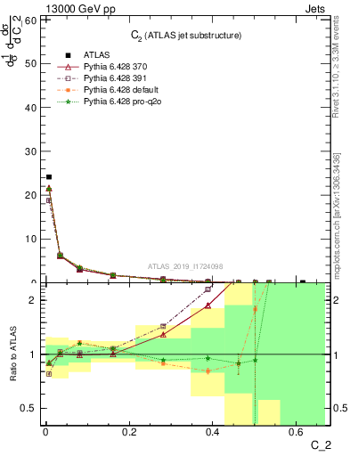 Plot of j.c2 in 13000 GeV pp collisions