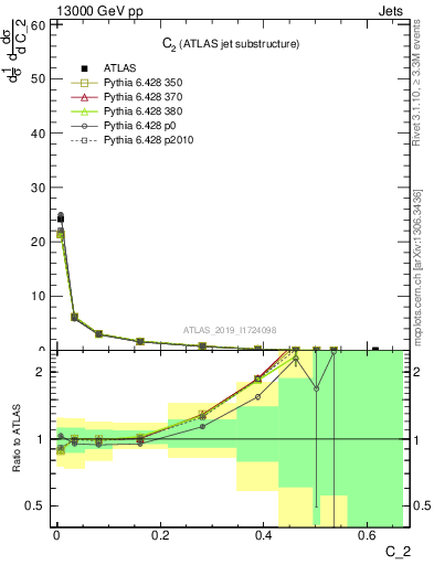 Plot of j.c2 in 13000 GeV pp collisions