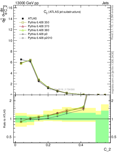 Plot of j.c2 in 13000 GeV pp collisions