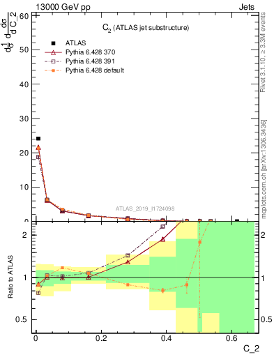 Plot of j.c2 in 13000 GeV pp collisions