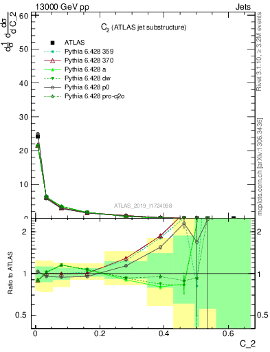 Plot of j.c2 in 13000 GeV pp collisions