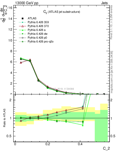 Plot of j.c2 in 13000 GeV pp collisions