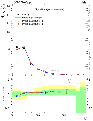 Plot of j.c2 in 13000 GeV pp collisions