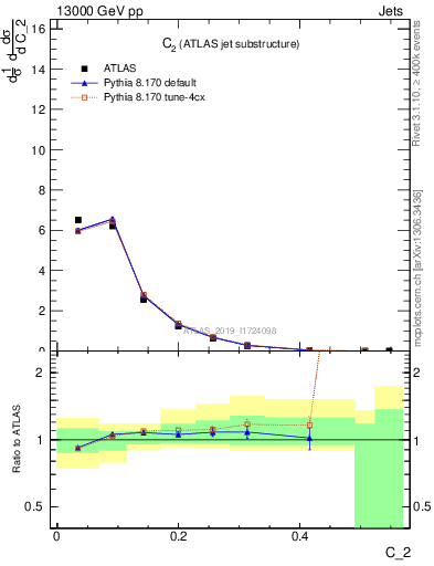 Plot of j.c2 in 13000 GeV pp collisions