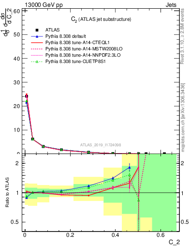 Plot of j.c2 in 13000 GeV pp collisions