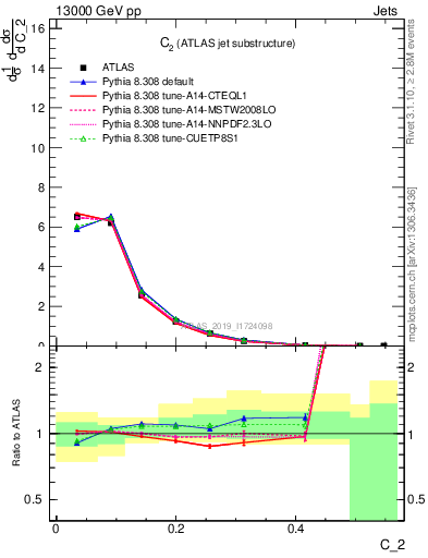 Plot of j.c2 in 13000 GeV pp collisions