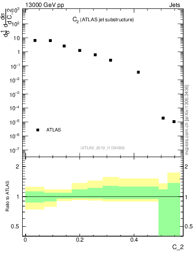 Plot of j.c2 in 13000 GeV pp collisions