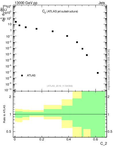 Plot of j.c2 in 13000 GeV pp collisions