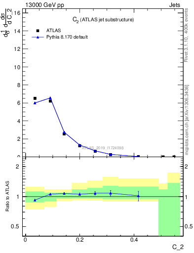 Plot of j.c2 in 13000 GeV pp collisions