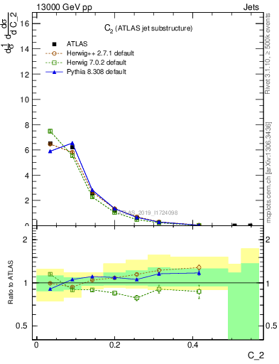 Plot of j.c2 in 13000 GeV pp collisions