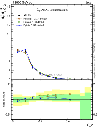 Plot of j.c2 in 13000 GeV pp collisions