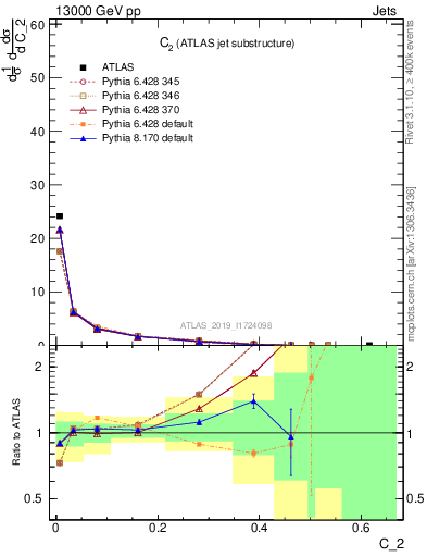 Plot of j.c2 in 13000 GeV pp collisions