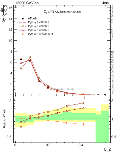 Plot of j.c2 in 13000 GeV pp collisions