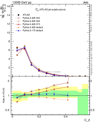 Plot of j.c2 in 13000 GeV pp collisions