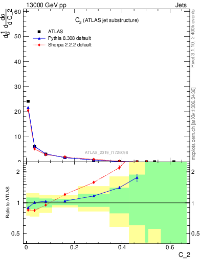 Plot of j.c2 in 13000 GeV pp collisions