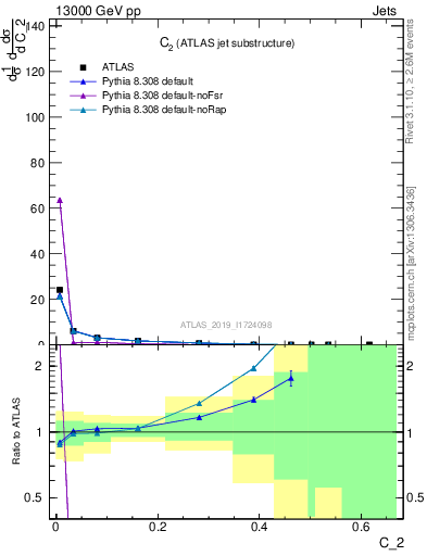 Plot of j.c2 in 13000 GeV pp collisions