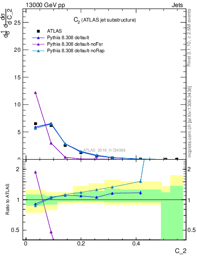 Plot of j.c2 in 13000 GeV pp collisions