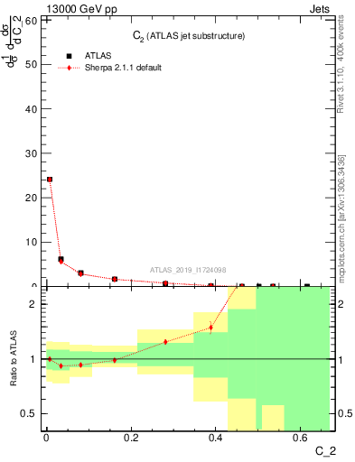 Plot of j.c2 in 13000 GeV pp collisions