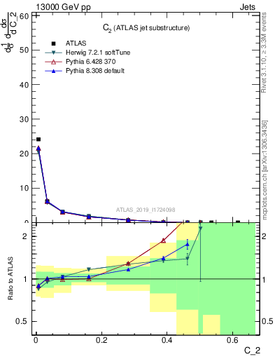 Plot of j.c2 in 13000 GeV pp collisions