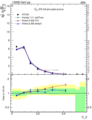 Plot of j.c2 in 13000 GeV pp collisions