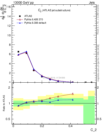 Plot of j.c2 in 13000 GeV pp collisions