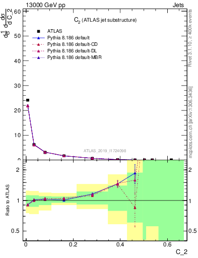 Plot of j.c2 in 13000 GeV pp collisions