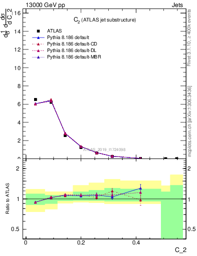 Plot of j.c2 in 13000 GeV pp collisions