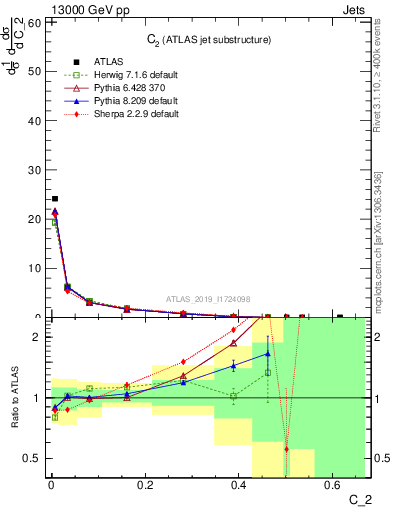 Plot of j.c2 in 13000 GeV pp collisions