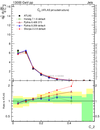 Plot of j.c2 in 13000 GeV pp collisions