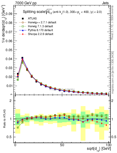 Plot of j.d12 in 7000 GeV pp collisions