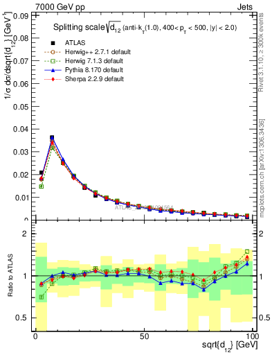 Plot of j.d12 in 7000 GeV pp collisions