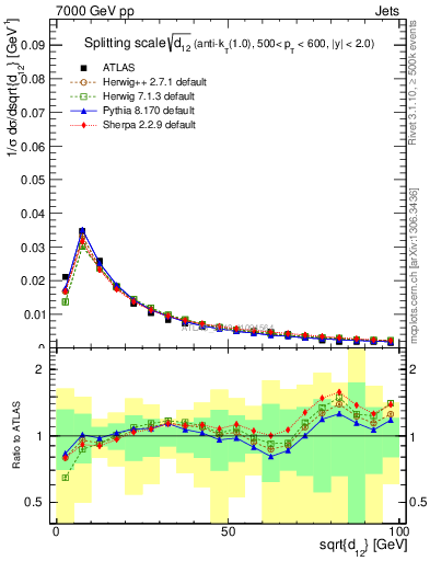 Plot of j.d12 in 7000 GeV pp collisions