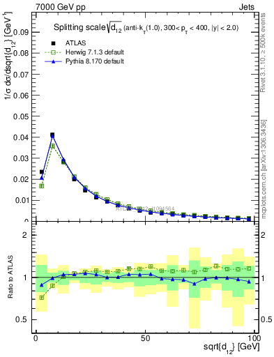 Plot of j.d12 in 7000 GeV pp collisions