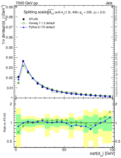 Plot of j.d12 in 7000 GeV pp collisions