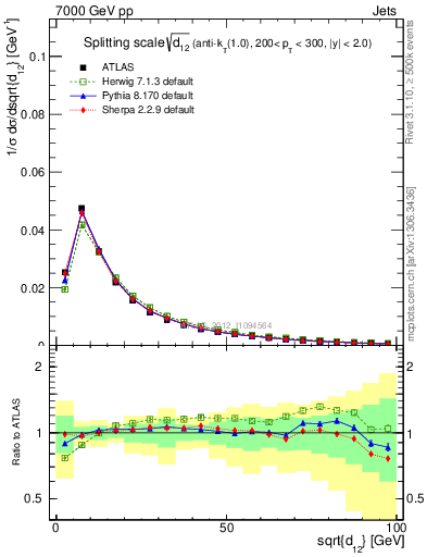 Plot of j.d12 in 7000 GeV pp collisions