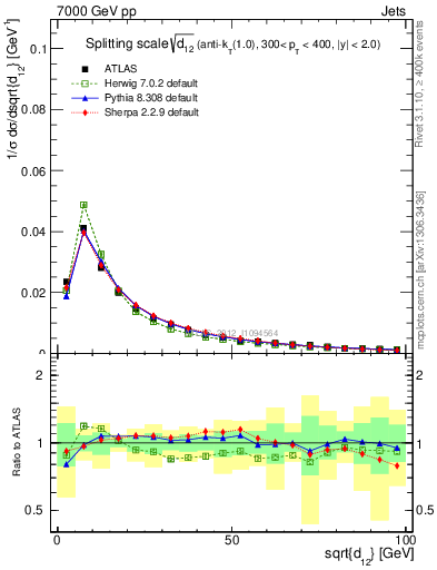 Plot of j.d12 in 7000 GeV pp collisions