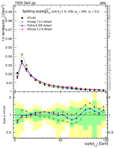 Plot of j.d12 in 7000 GeV pp collisions