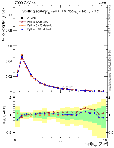 Plot of j.d12 in 7000 GeV pp collisions